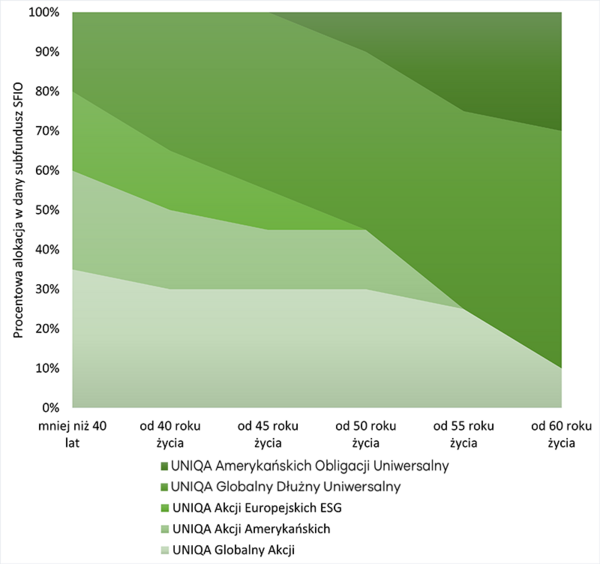 Wykres przedstawiający strukturę Portfela Modelowego IKZE