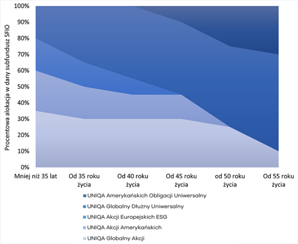 Struktura Portfela Modelowego IKE - wykres