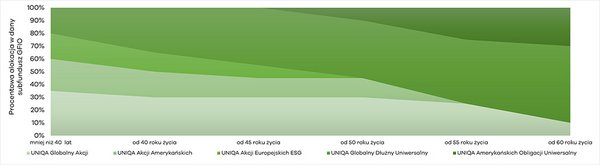 Wykres przedstawiający strukturę Portfela Modelowego IKZE