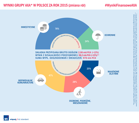 Wyniki Grupy AXA w Polsce za rok 2015